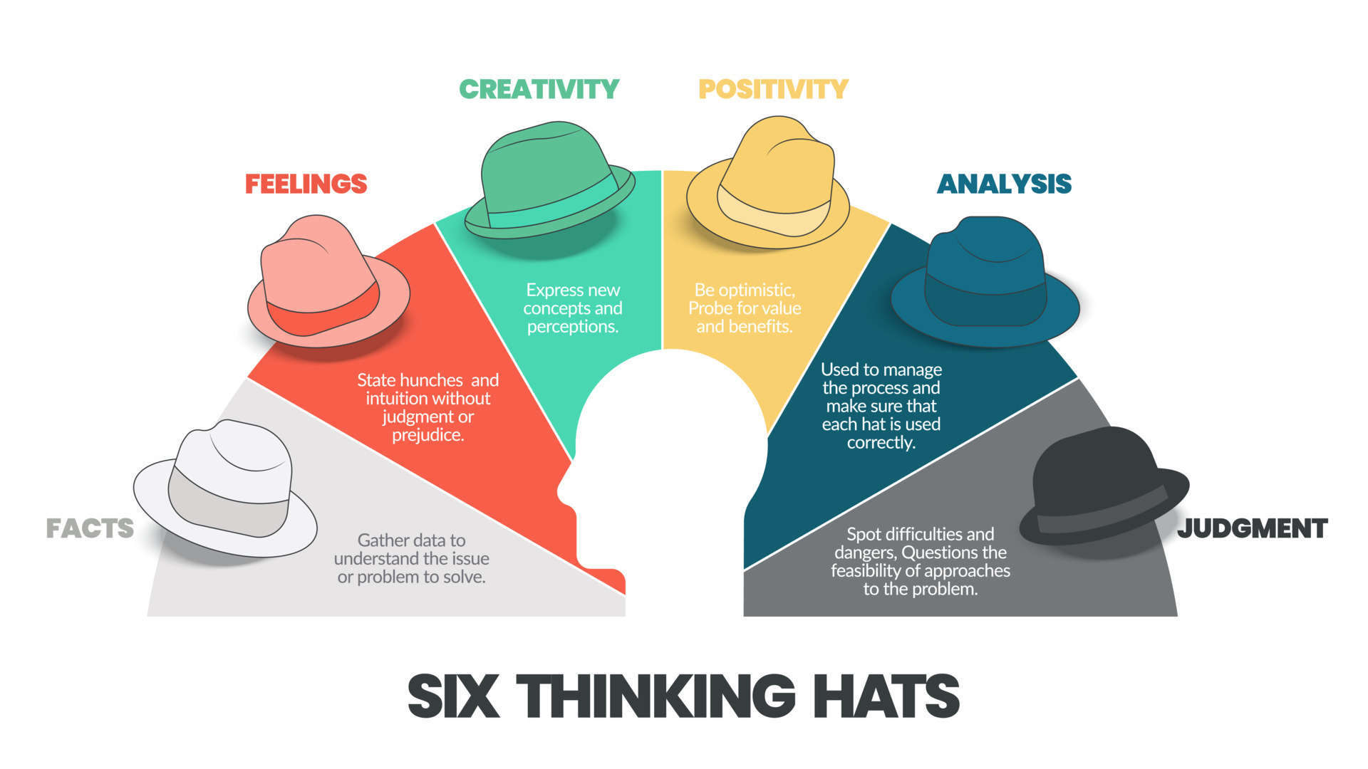 Six Thinking Hats Course